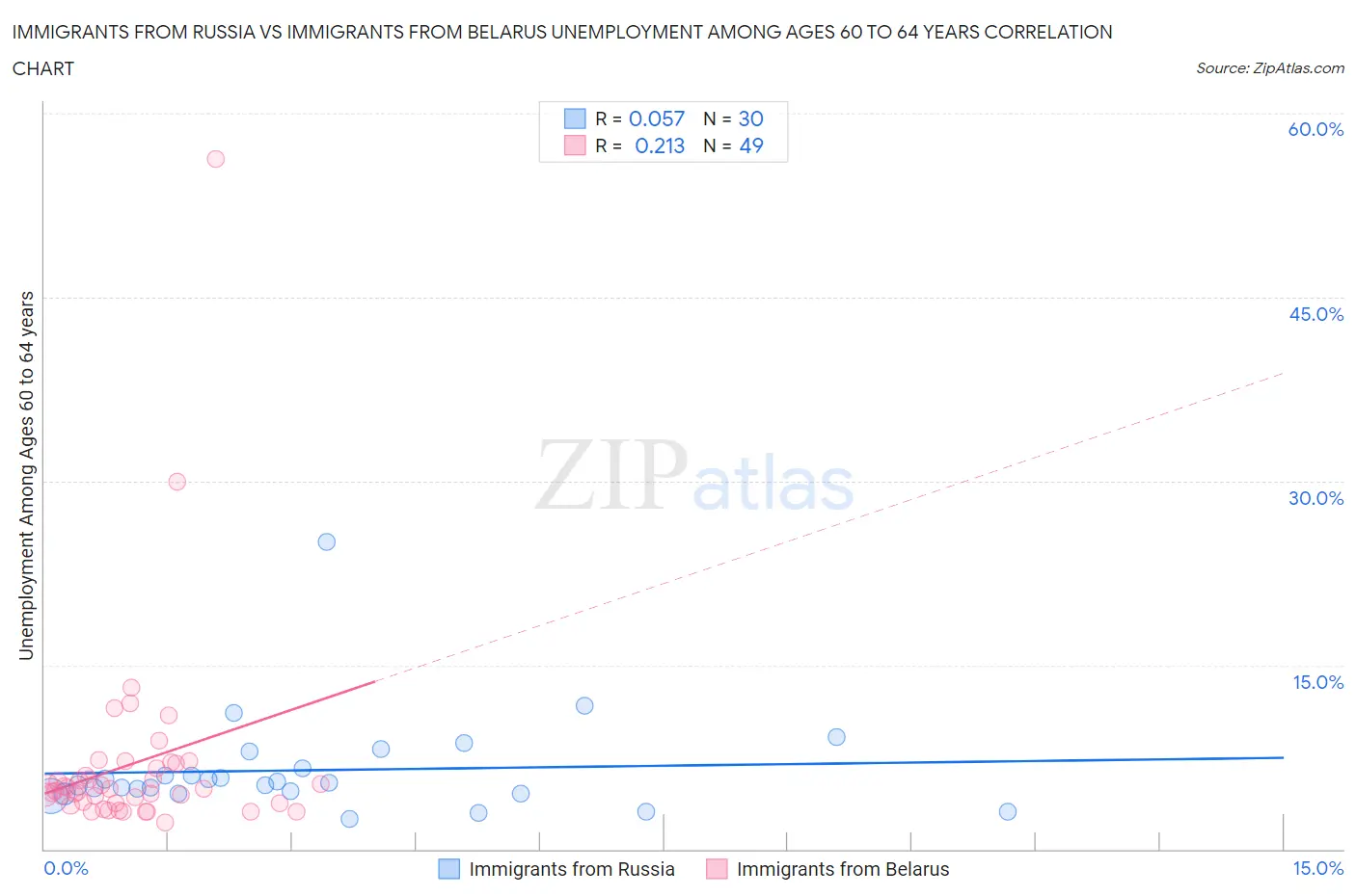 Immigrants from Russia vs Immigrants from Belarus Unemployment Among Ages 60 to 64 years