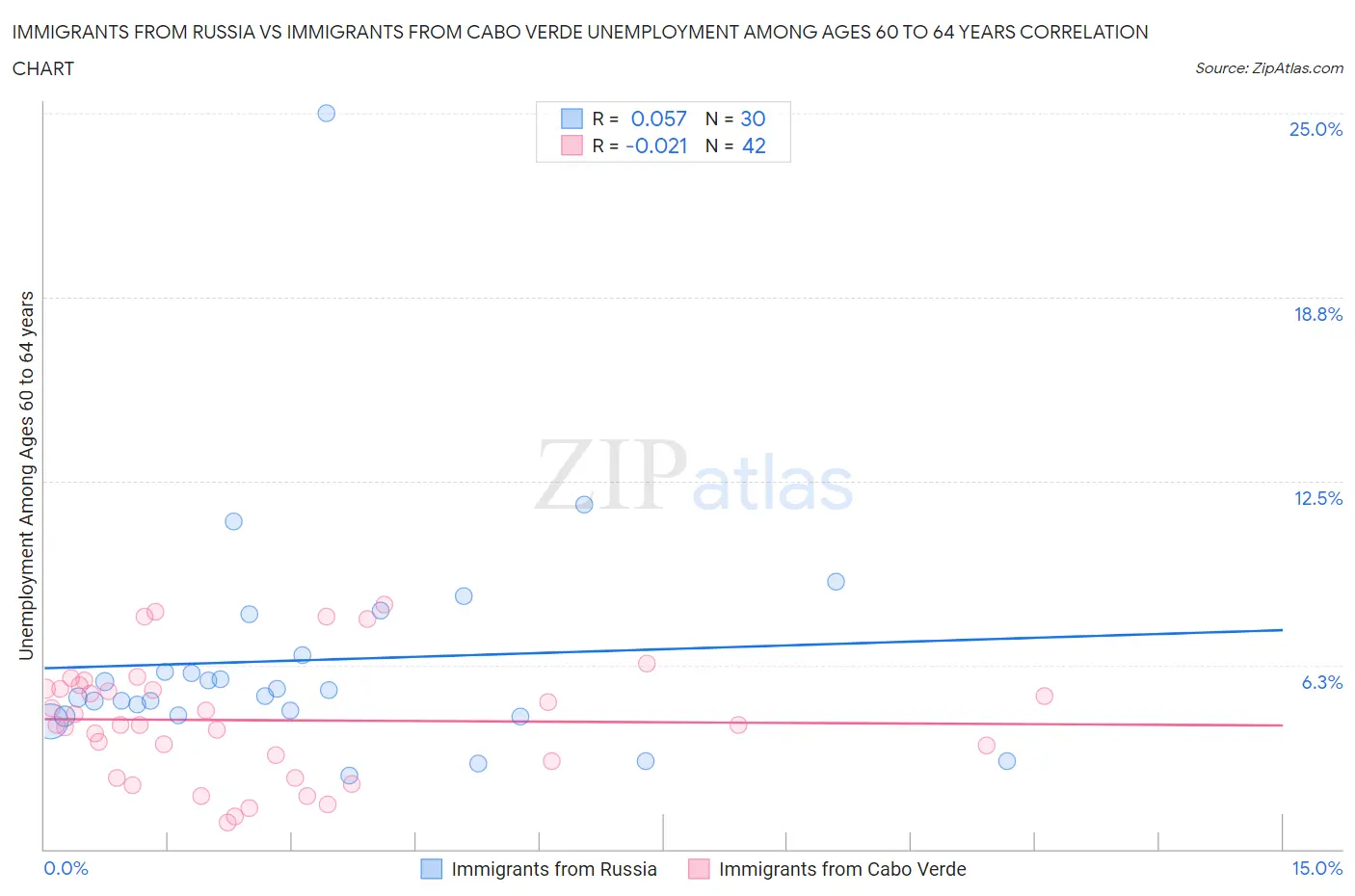 Immigrants from Russia vs Immigrants from Cabo Verde Unemployment Among Ages 60 to 64 years