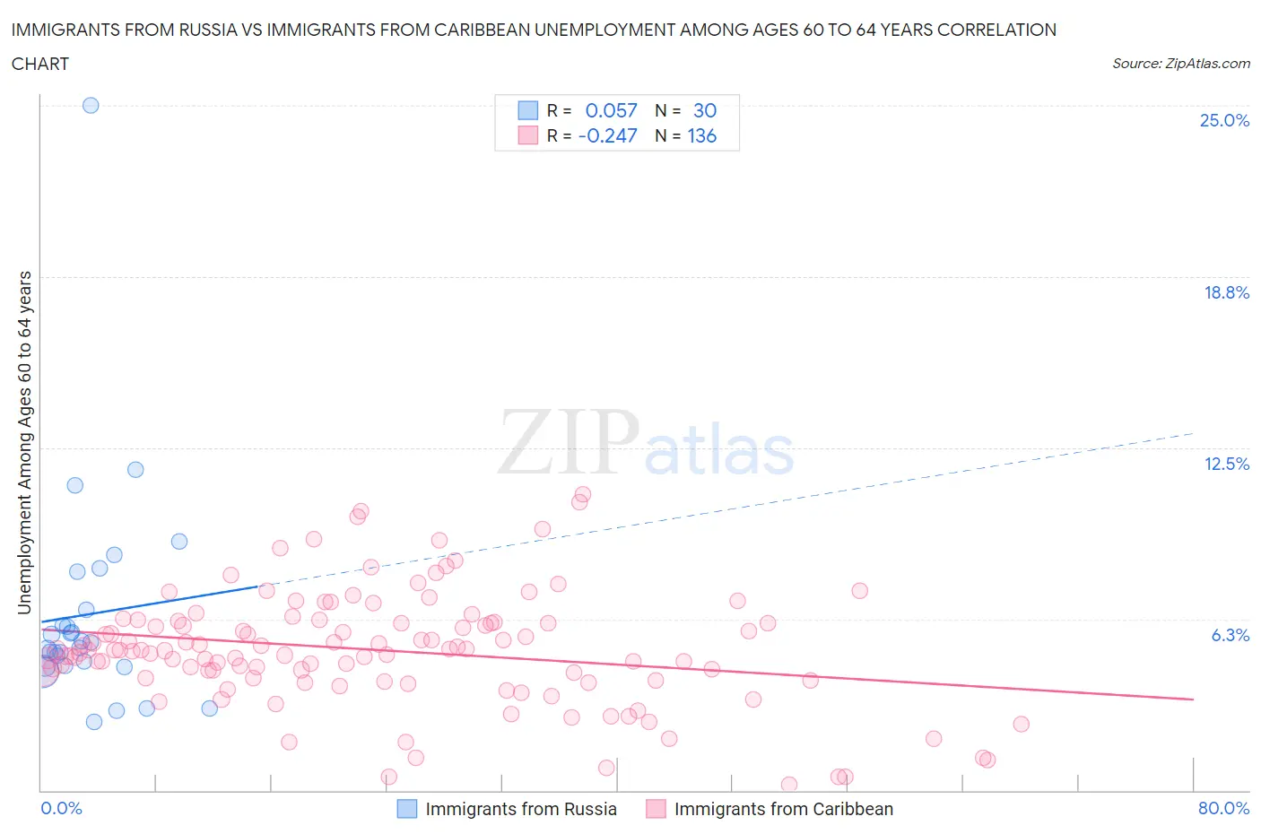 Immigrants from Russia vs Immigrants from Caribbean Unemployment Among Ages 60 to 64 years