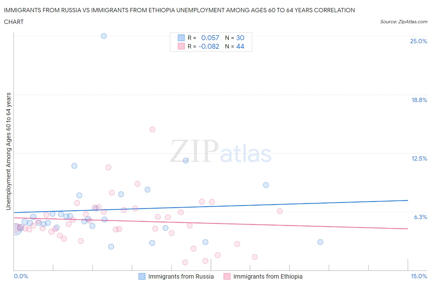 Immigrants from Russia vs Immigrants from Ethiopia Unemployment Among Ages 60 to 64 years