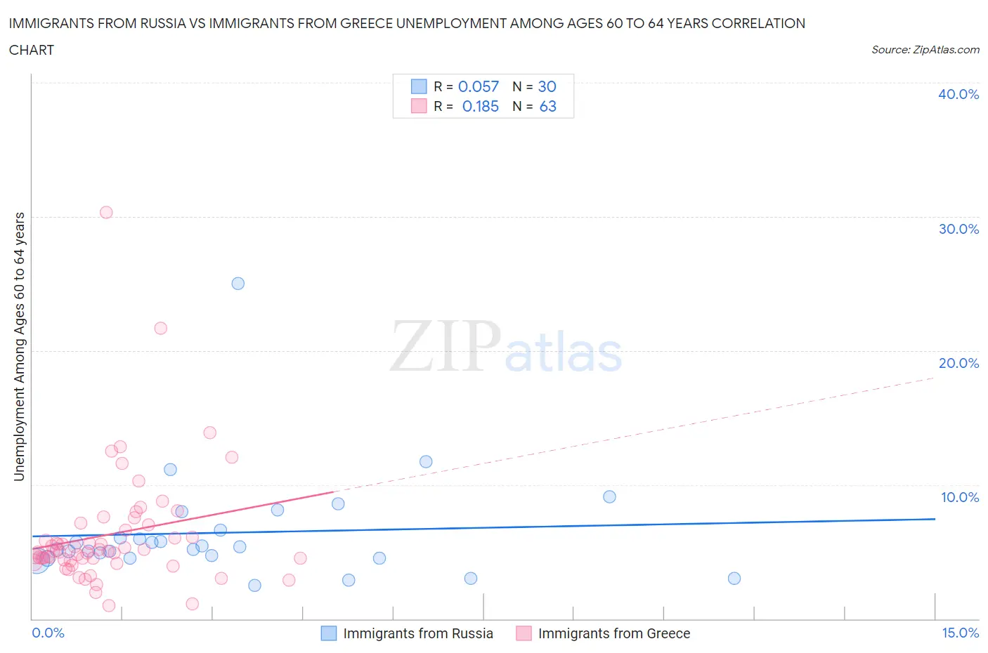 Immigrants from Russia vs Immigrants from Greece Unemployment Among Ages 60 to 64 years