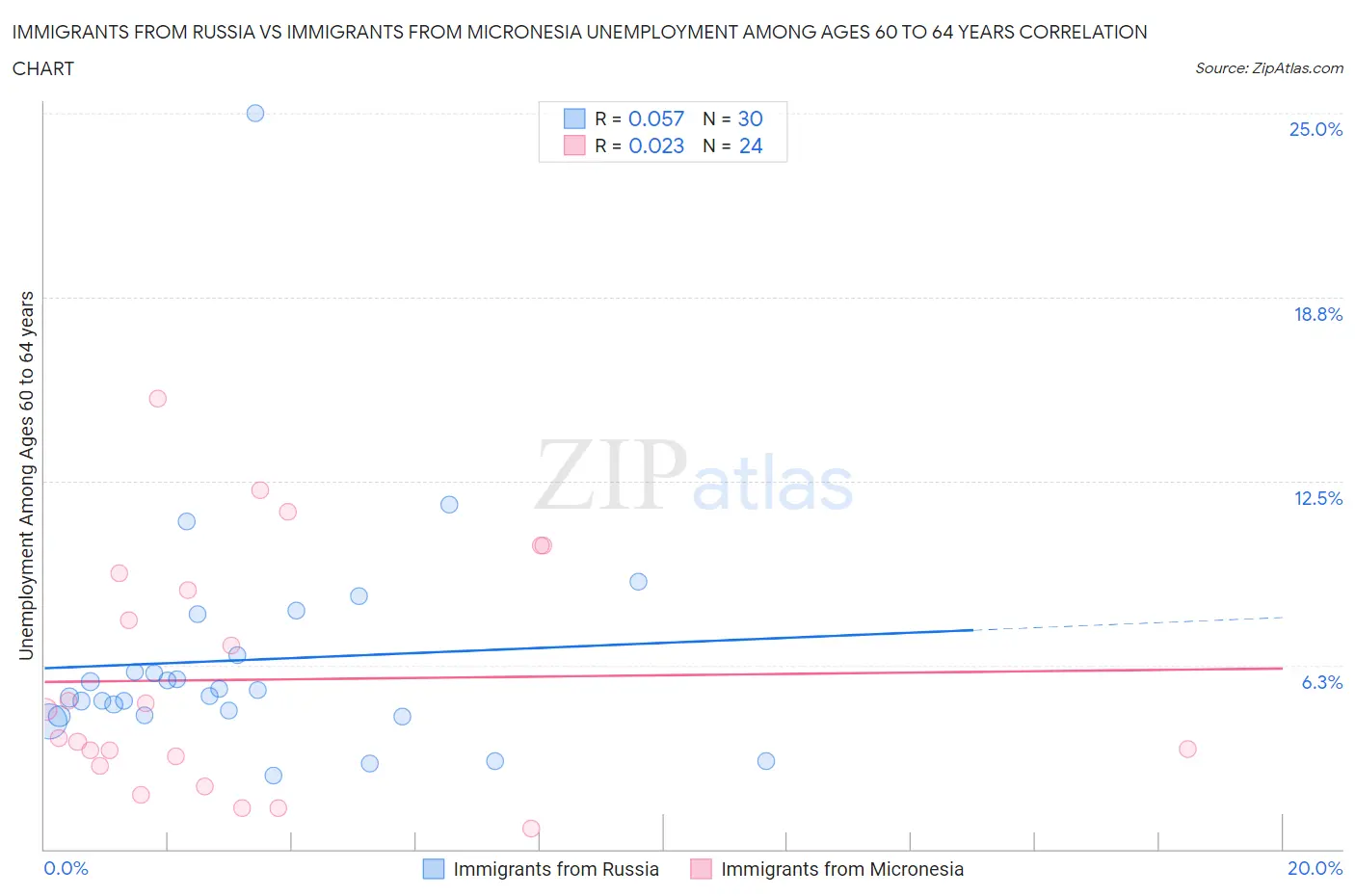 Immigrants from Russia vs Immigrants from Micronesia Unemployment Among Ages 60 to 64 years