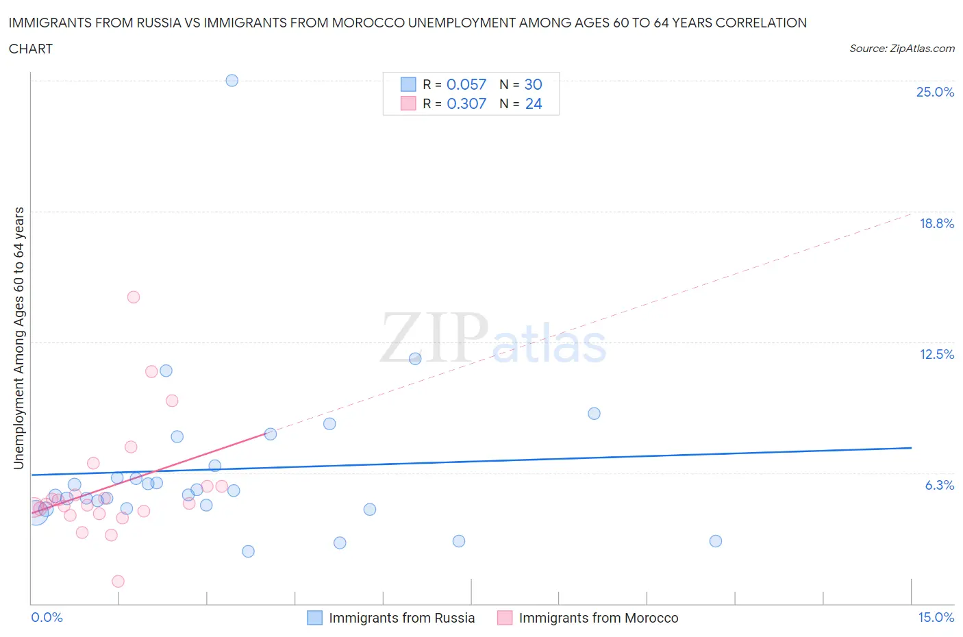 Immigrants from Russia vs Immigrants from Morocco Unemployment Among Ages 60 to 64 years