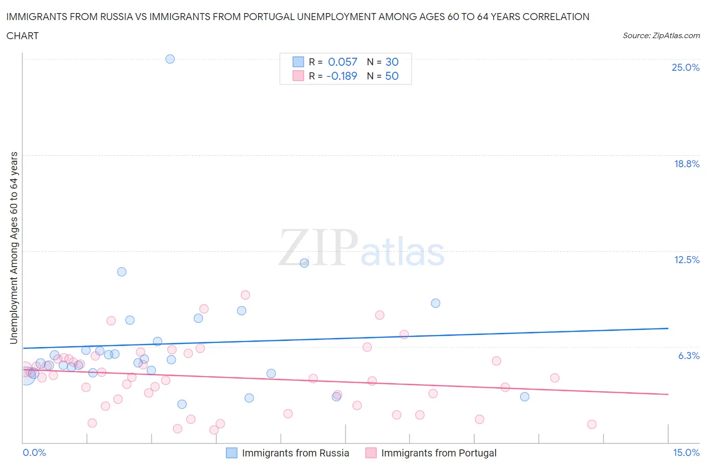 Immigrants from Russia vs Immigrants from Portugal Unemployment Among Ages 60 to 64 years