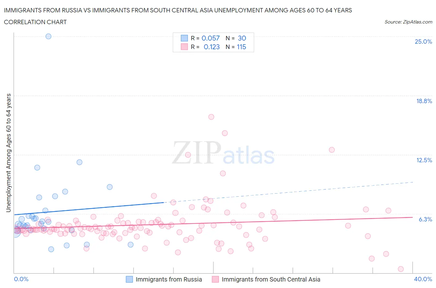 Immigrants from Russia vs Immigrants from South Central Asia Unemployment Among Ages 60 to 64 years