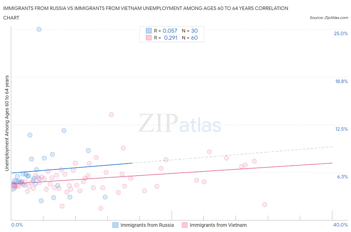 Immigrants from Russia vs Immigrants from Vietnam Unemployment Among Ages 60 to 64 years