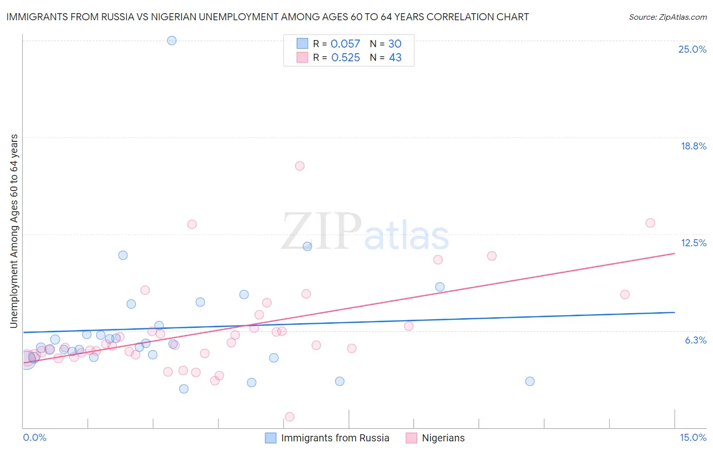 Immigrants from Russia vs Nigerian Unemployment Among Ages 60 to 64 years