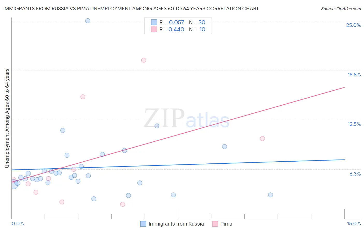 Immigrants from Russia vs Pima Unemployment Among Ages 60 to 64 years