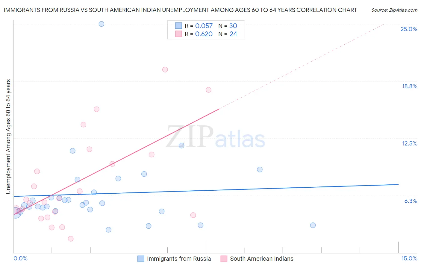 Immigrants from Russia vs South American Indian Unemployment Among Ages 60 to 64 years
