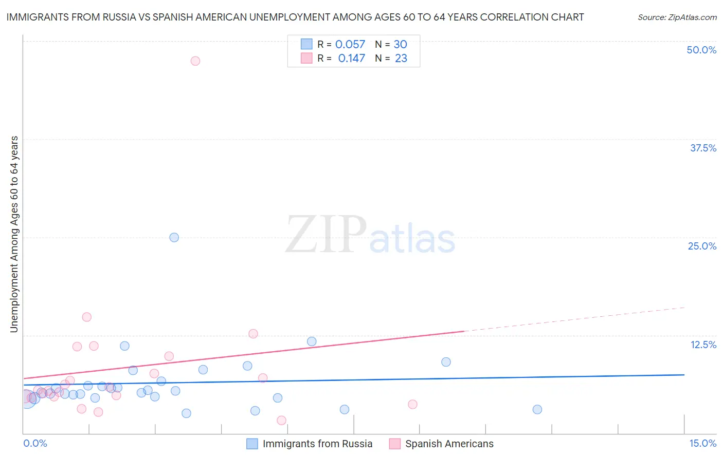 Immigrants from Russia vs Spanish American Unemployment Among Ages 60 to 64 years