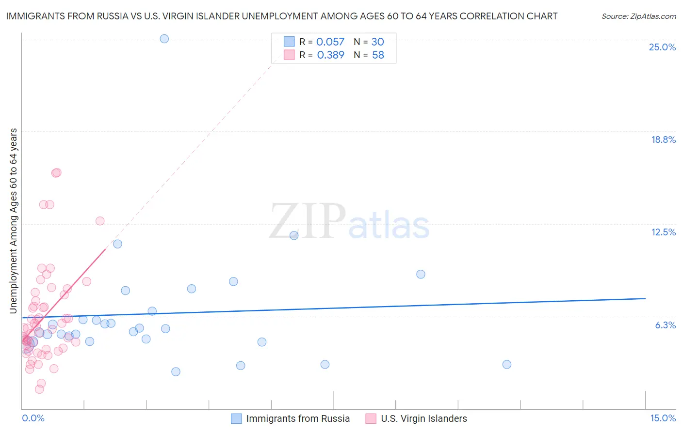 Immigrants from Russia vs U.S. Virgin Islander Unemployment Among Ages 60 to 64 years