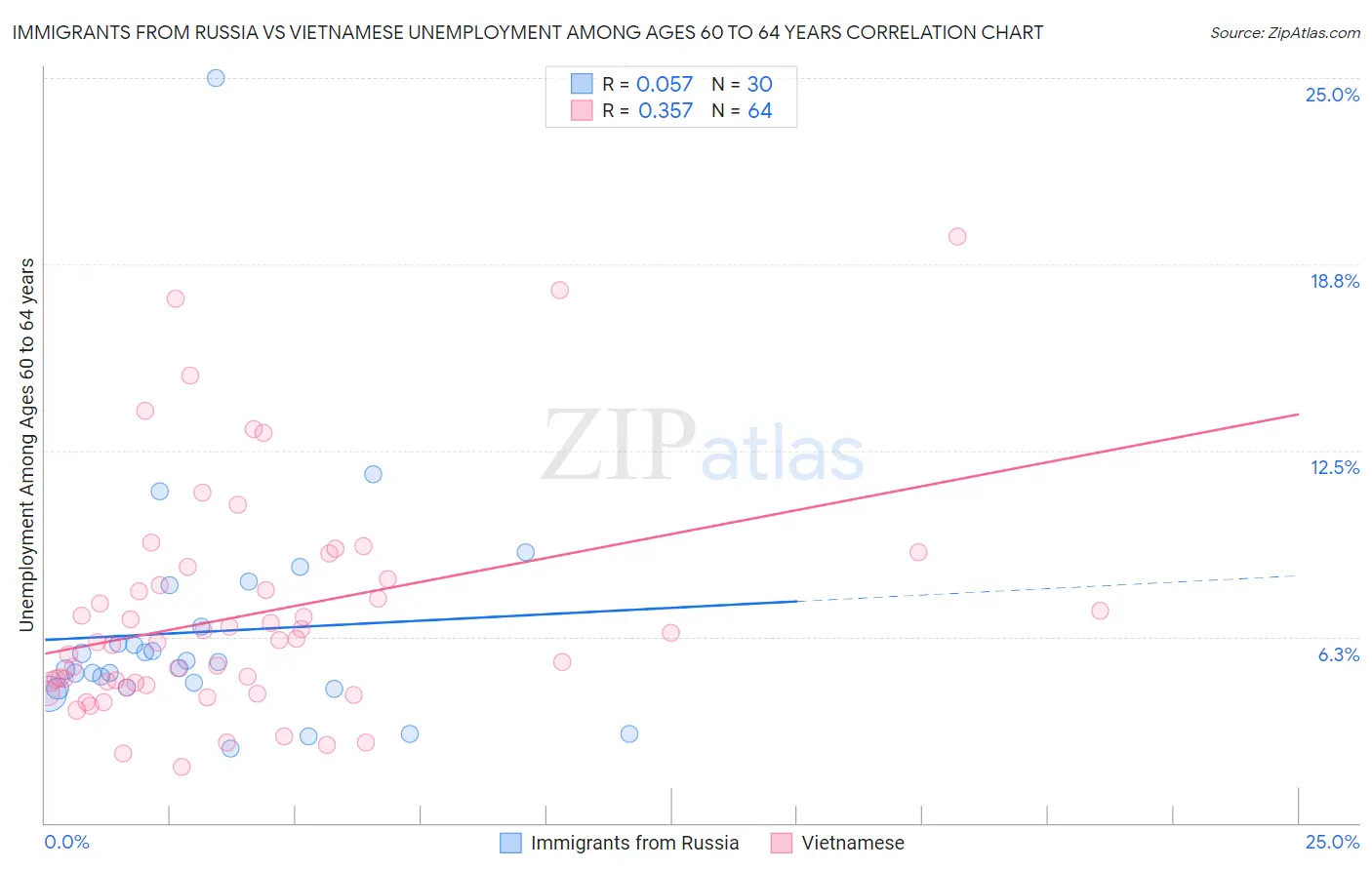 Immigrants from Russia vs Vietnamese Unemployment Among Ages 60 to 64 years