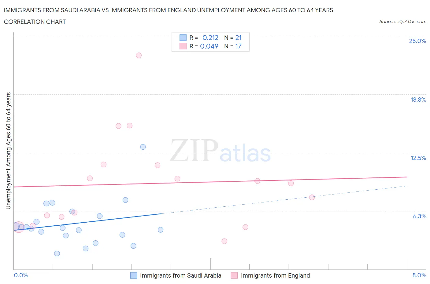 Immigrants from Saudi Arabia vs Immigrants from England Unemployment Among Ages 60 to 64 years
