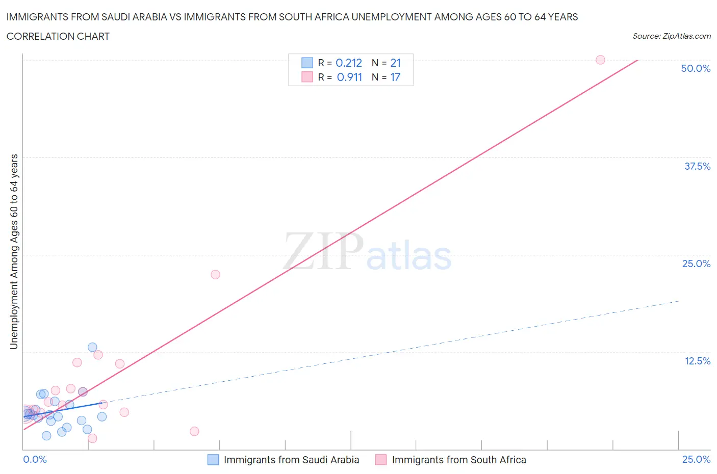 Immigrants from Saudi Arabia vs Immigrants from South Africa Unemployment Among Ages 60 to 64 years