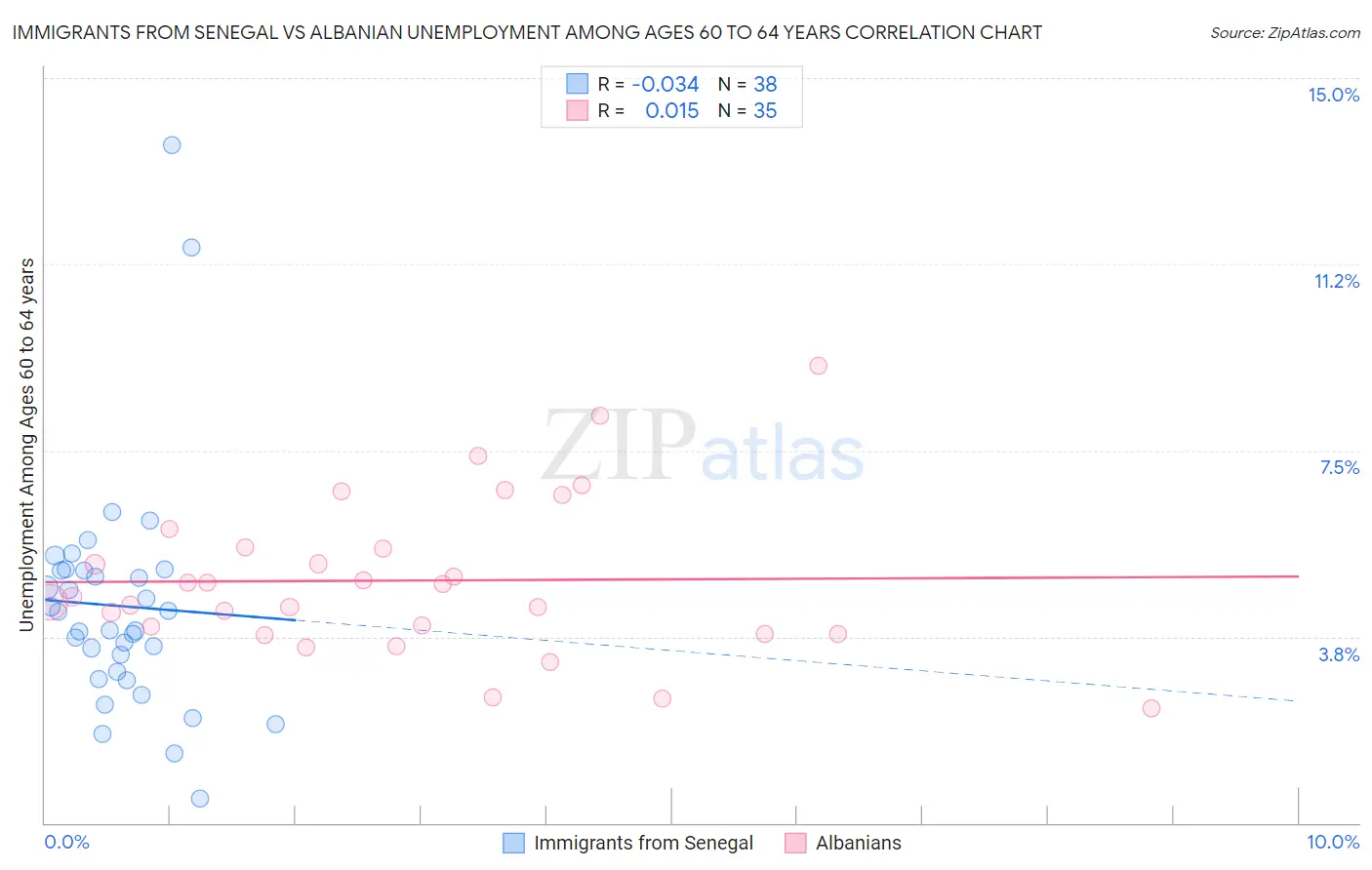 Immigrants from Senegal vs Albanian Unemployment Among Ages 60 to 64 years