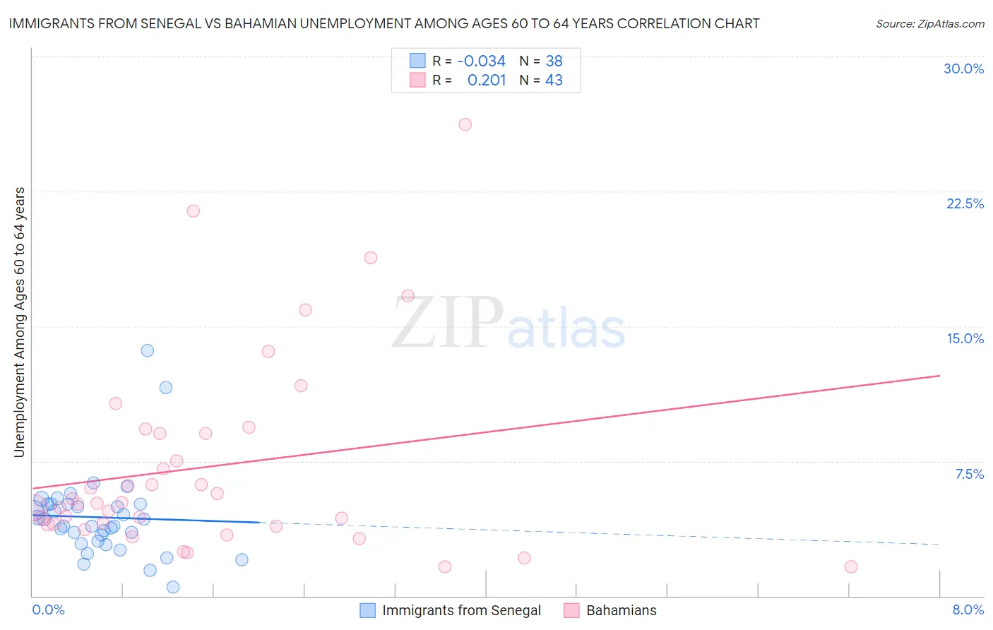 Immigrants from Senegal vs Bahamian Unemployment Among Ages 60 to 64 years