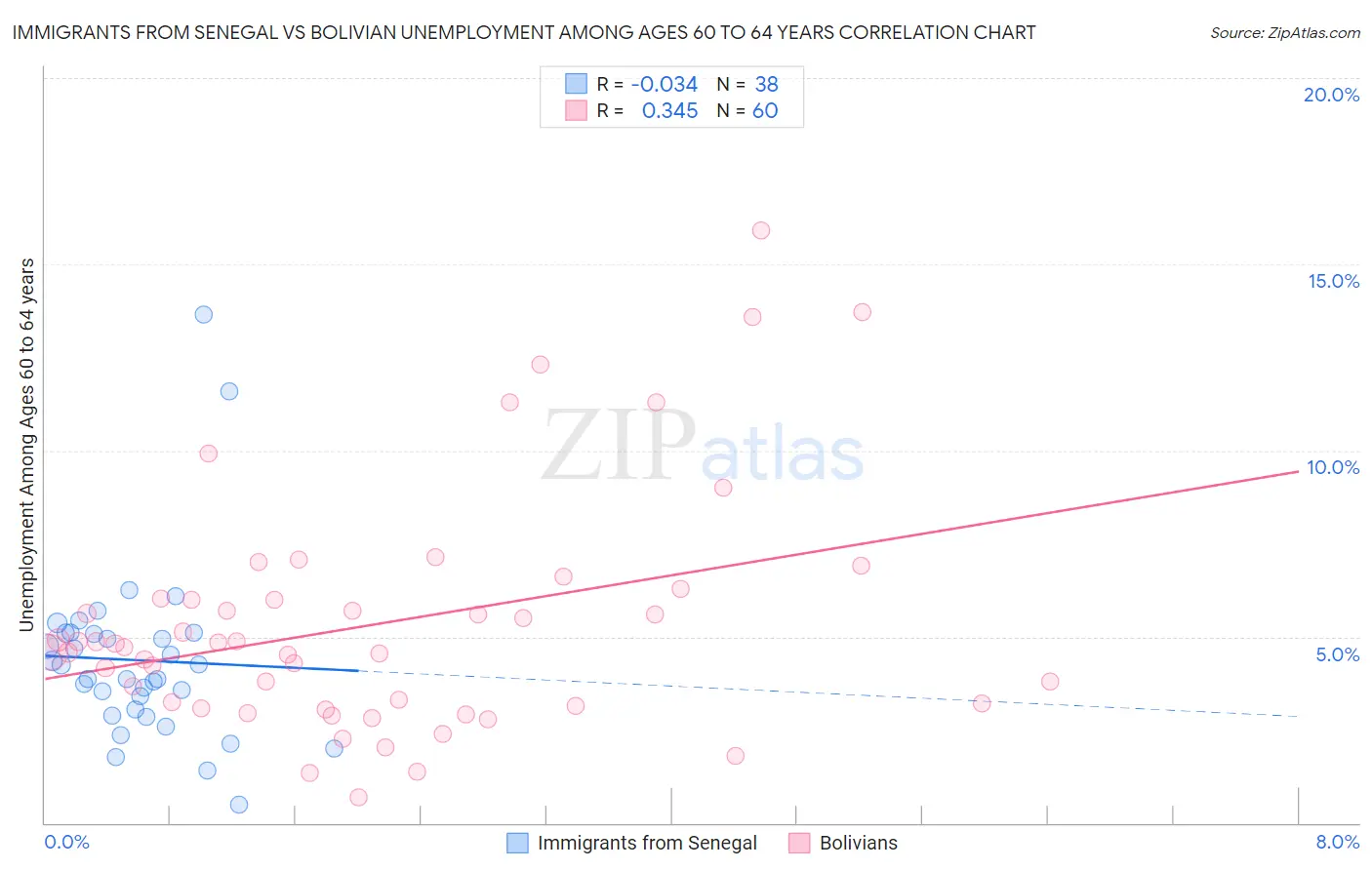 Immigrants from Senegal vs Bolivian Unemployment Among Ages 60 to 64 years