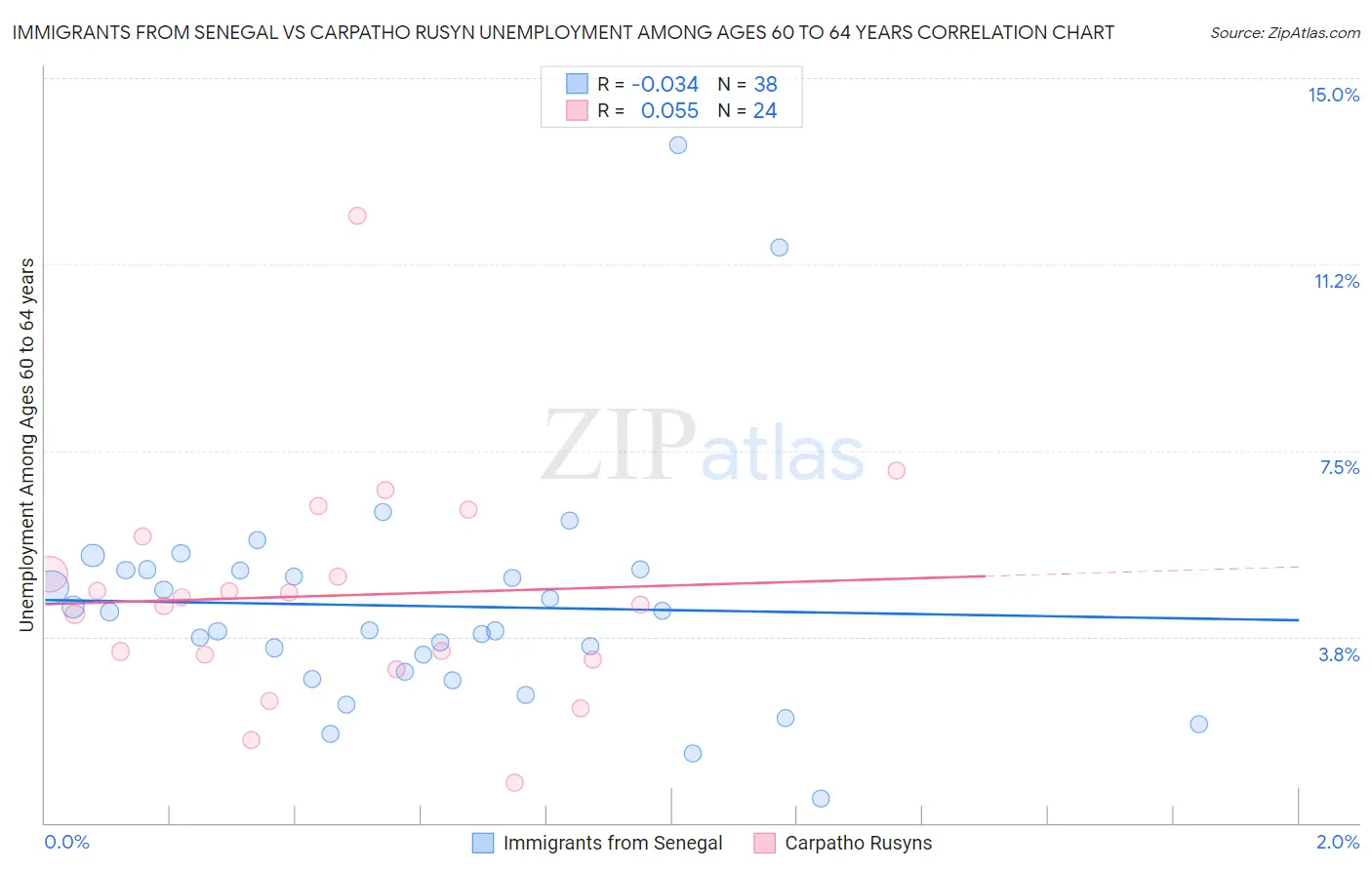 Immigrants from Senegal vs Carpatho Rusyn Unemployment Among Ages 60 to 64 years