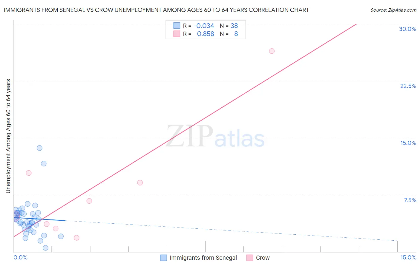 Immigrants from Senegal vs Crow Unemployment Among Ages 60 to 64 years