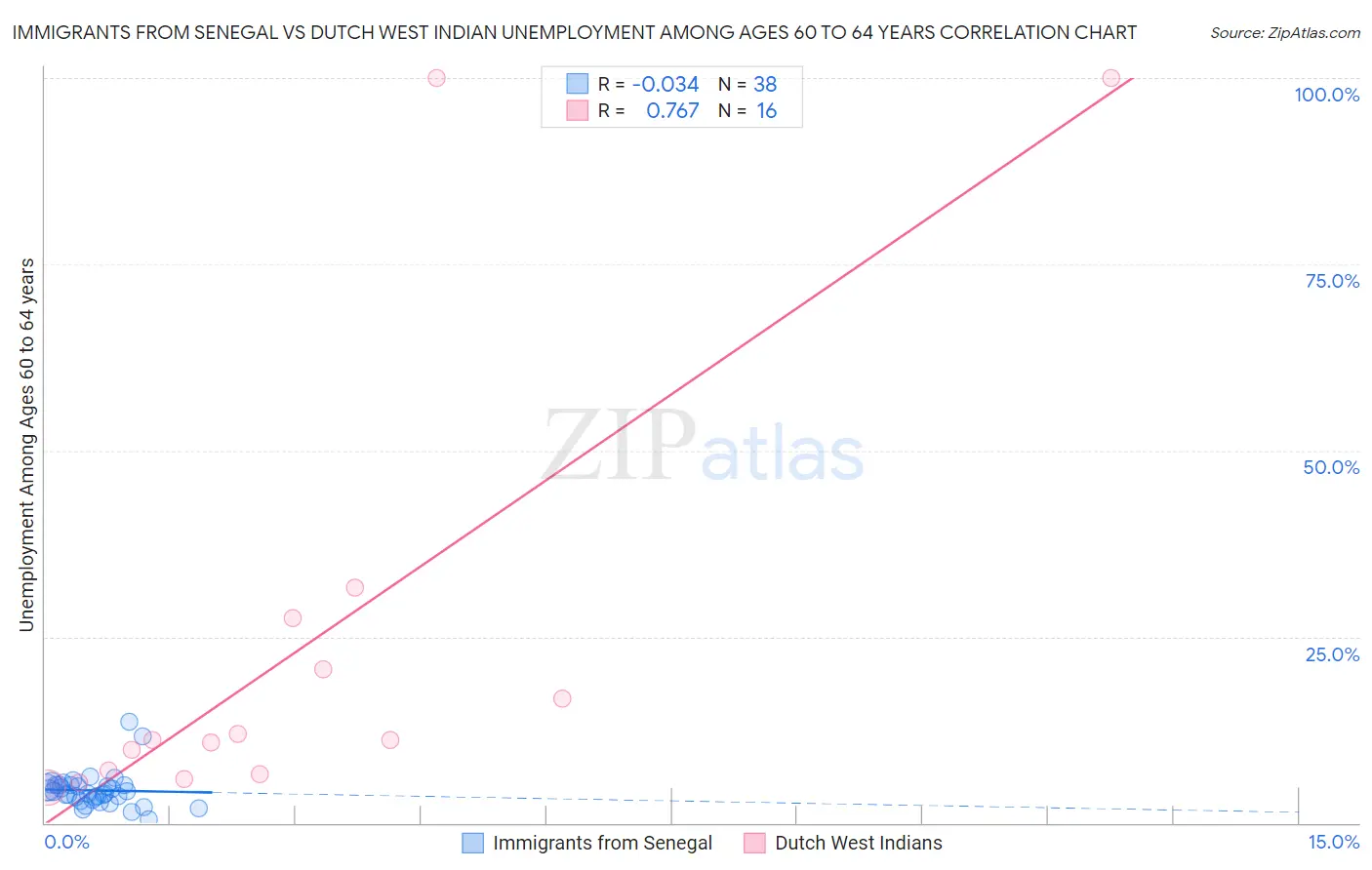 Immigrants from Senegal vs Dutch West Indian Unemployment Among Ages 60 to 64 years