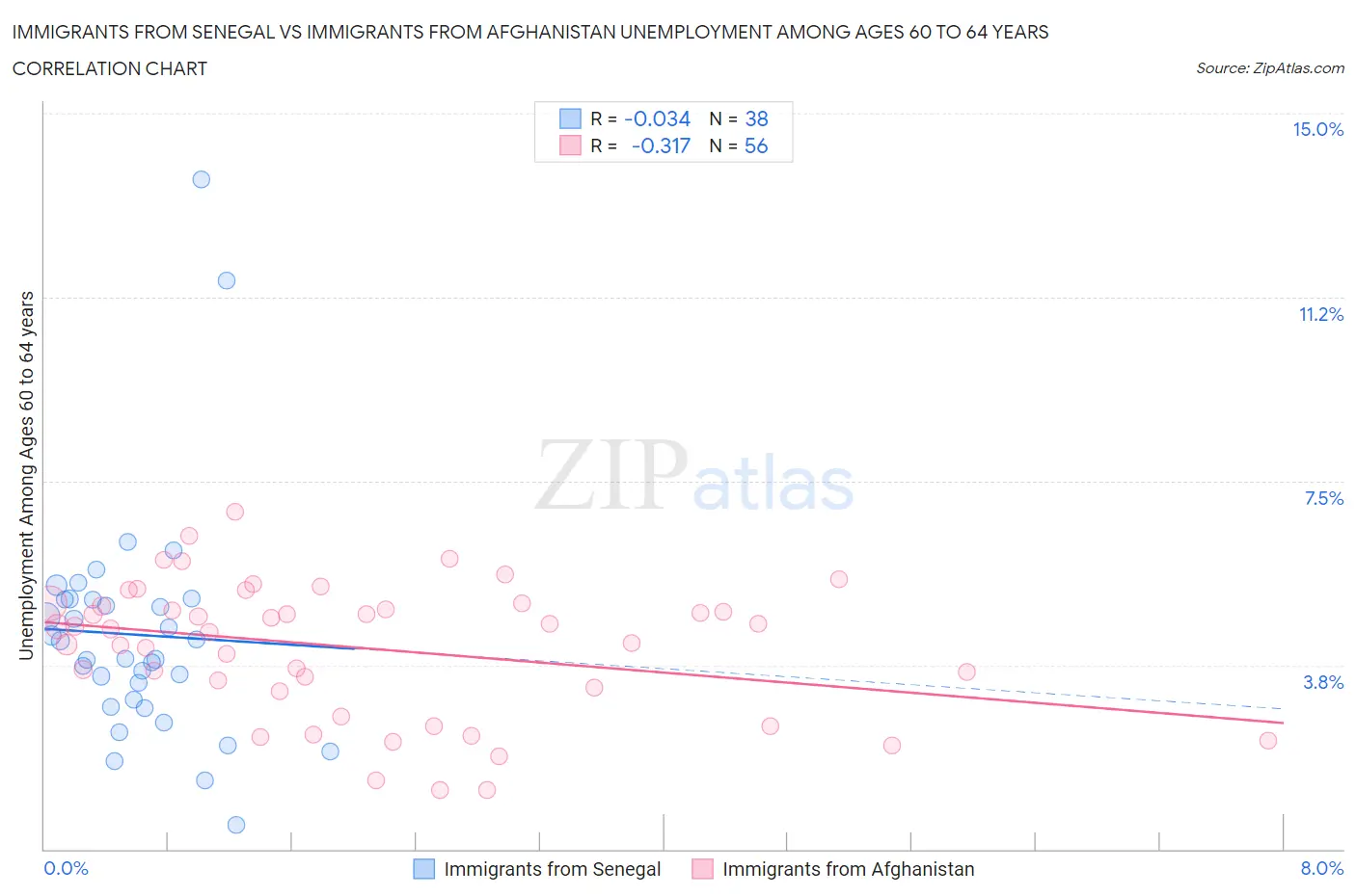 Immigrants from Senegal vs Immigrants from Afghanistan Unemployment Among Ages 60 to 64 years