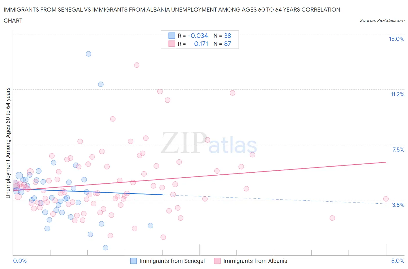 Immigrants from Senegal vs Immigrants from Albania Unemployment Among Ages 60 to 64 years