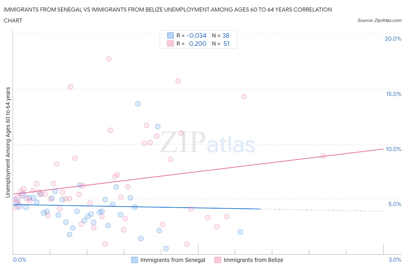 Immigrants from Senegal vs Immigrants from Belize Unemployment Among Ages 60 to 64 years