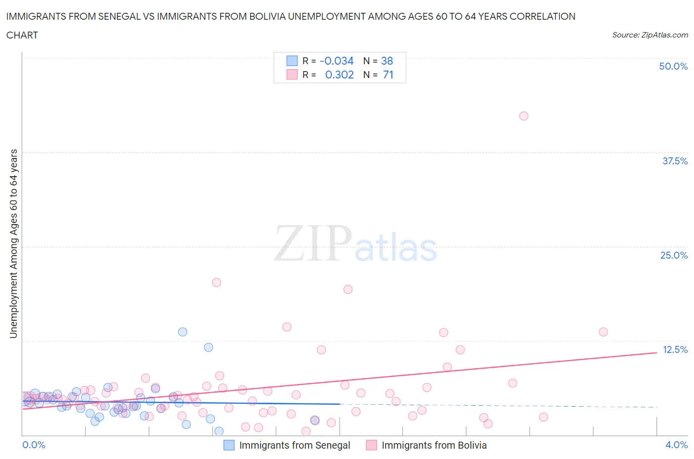 Immigrants from Senegal vs Immigrants from Bolivia Unemployment Among Ages 60 to 64 years