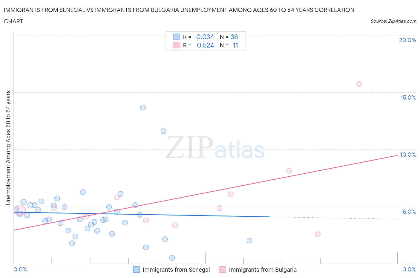 Immigrants from Senegal vs Immigrants from Bulgaria Unemployment Among Ages 60 to 64 years