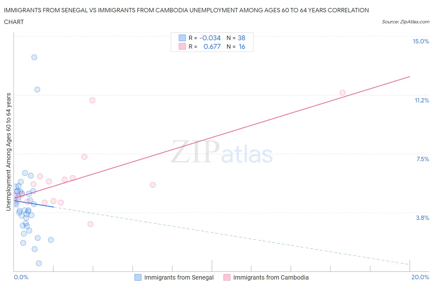 Immigrants from Senegal vs Immigrants from Cambodia Unemployment Among Ages 60 to 64 years