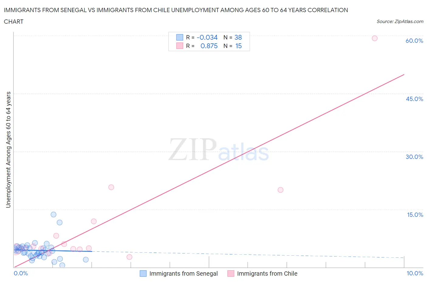 Immigrants from Senegal vs Immigrants from Chile Unemployment Among Ages 60 to 64 years