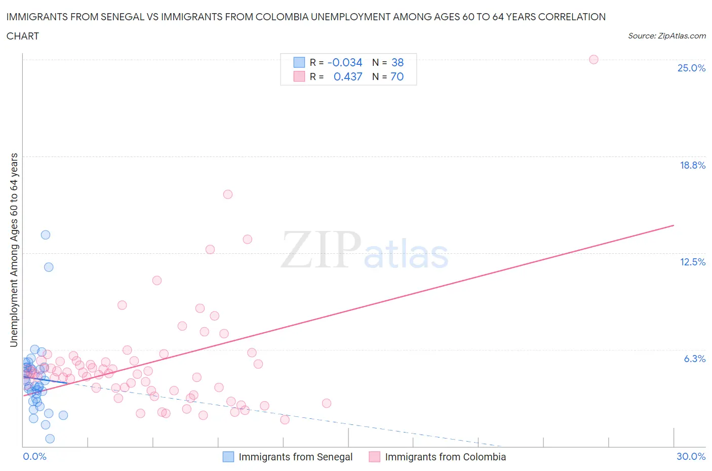 Immigrants from Senegal vs Immigrants from Colombia Unemployment Among Ages 60 to 64 years