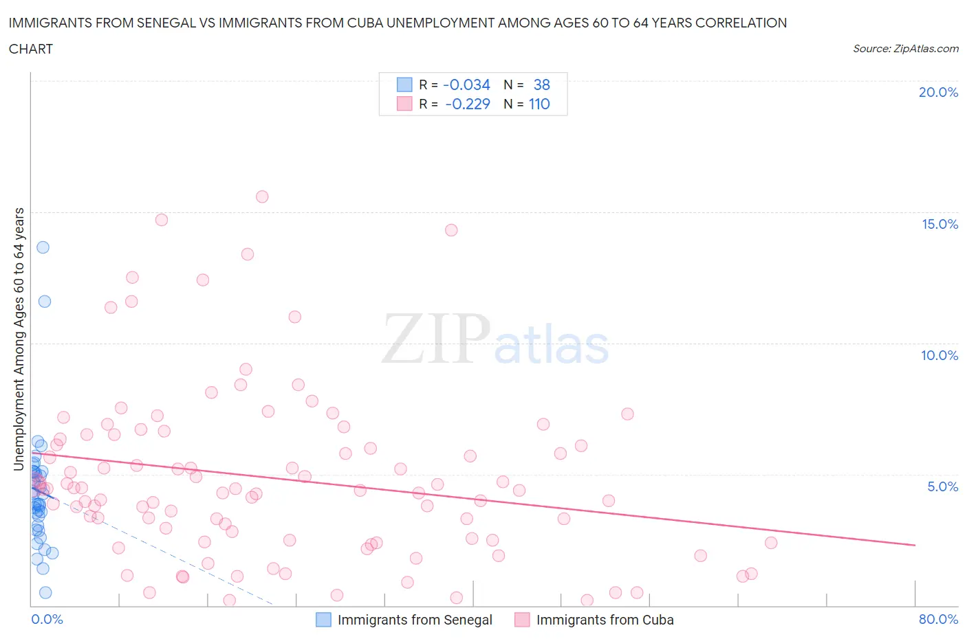 Immigrants from Senegal vs Immigrants from Cuba Unemployment Among Ages 60 to 64 years