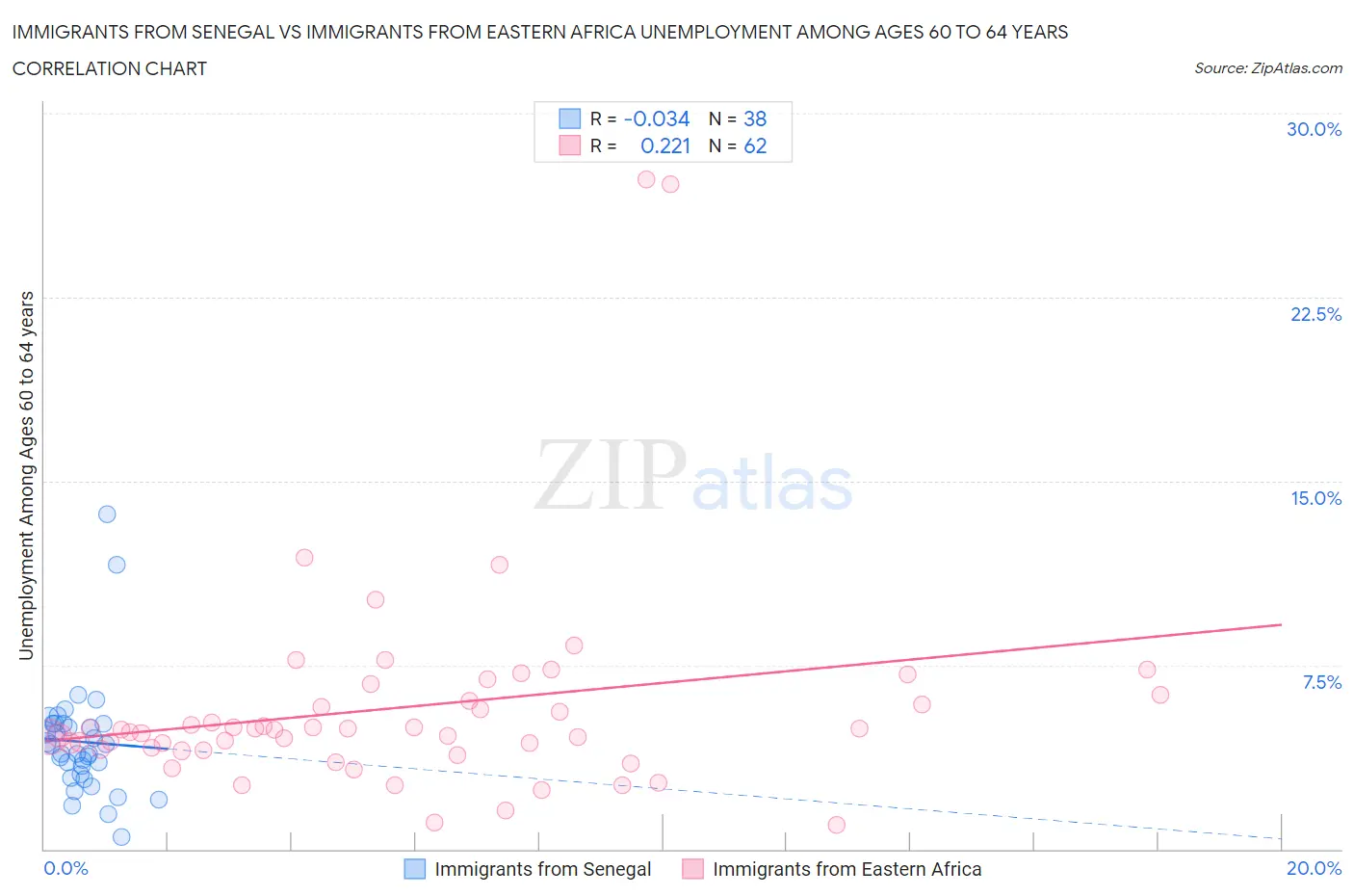 Immigrants from Senegal vs Immigrants from Eastern Africa Unemployment Among Ages 60 to 64 years