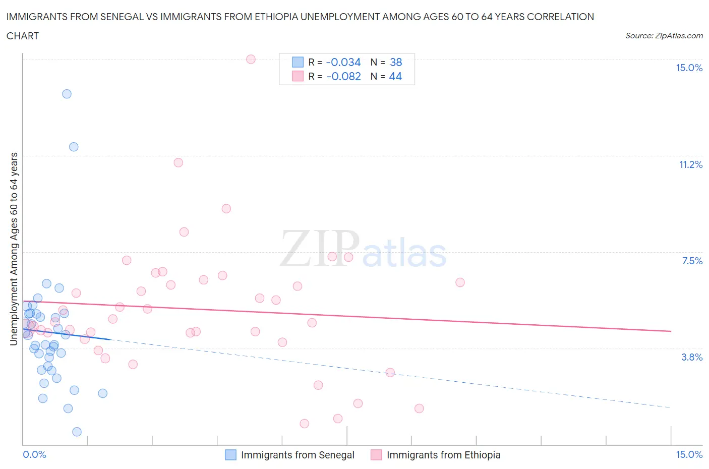 Immigrants from Senegal vs Immigrants from Ethiopia Unemployment Among Ages 60 to 64 years