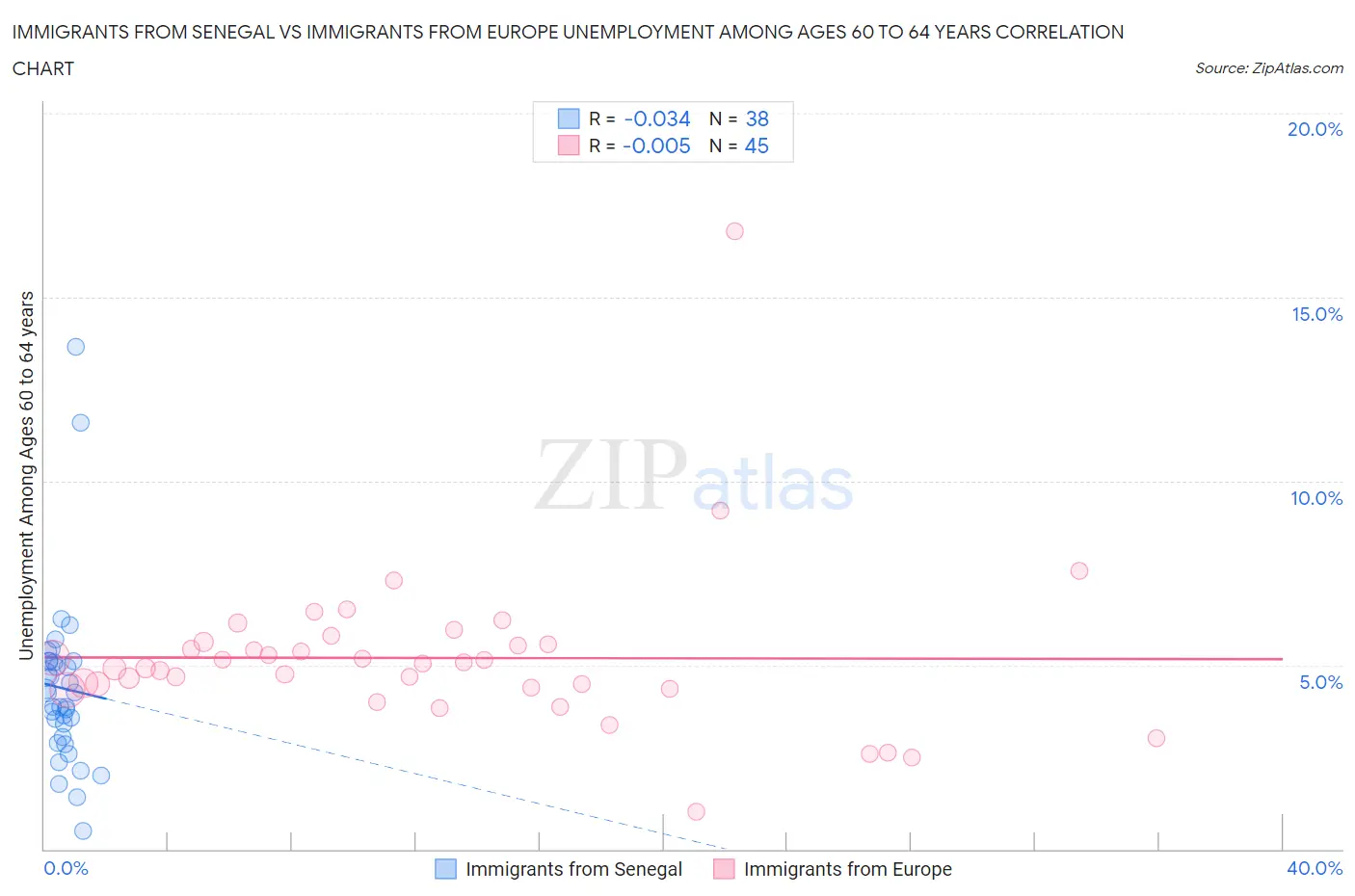 Immigrants from Senegal vs Immigrants from Europe Unemployment Among Ages 60 to 64 years