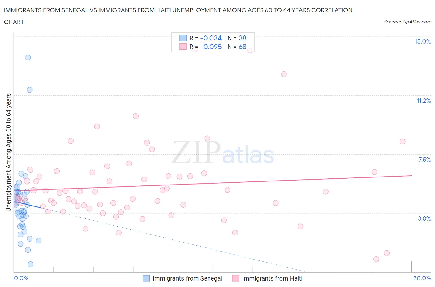 Immigrants from Senegal vs Immigrants from Haiti Unemployment Among Ages 60 to 64 years