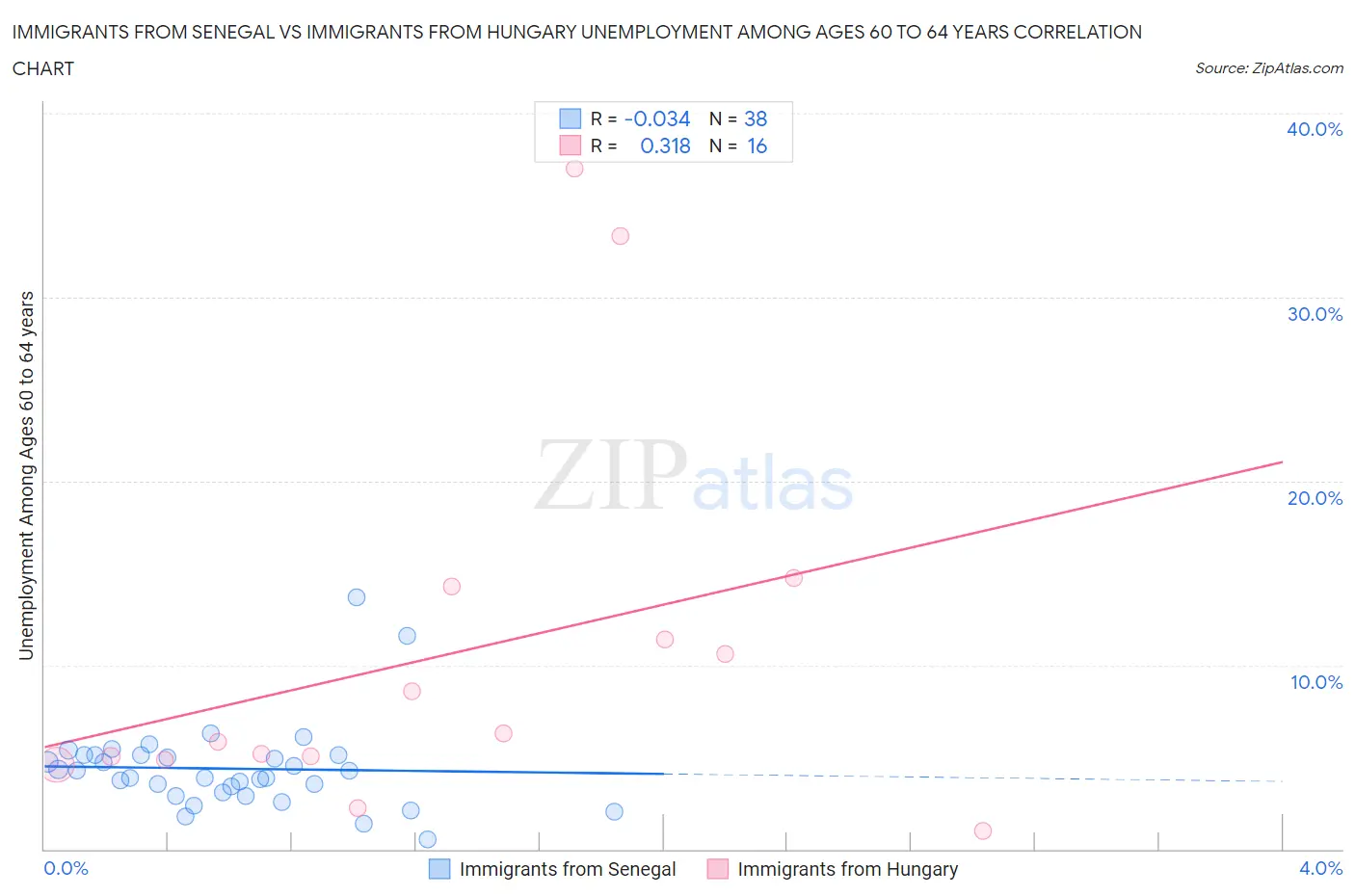 Immigrants from Senegal vs Immigrants from Hungary Unemployment Among Ages 60 to 64 years