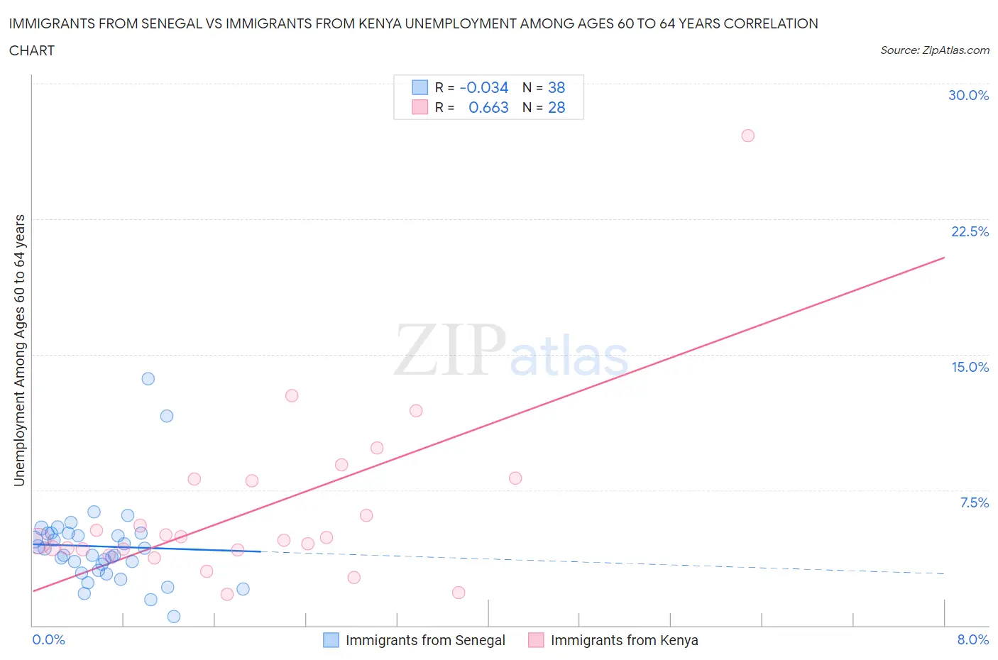 Immigrants from Senegal vs Immigrants from Kenya Unemployment Among Ages 60 to 64 years