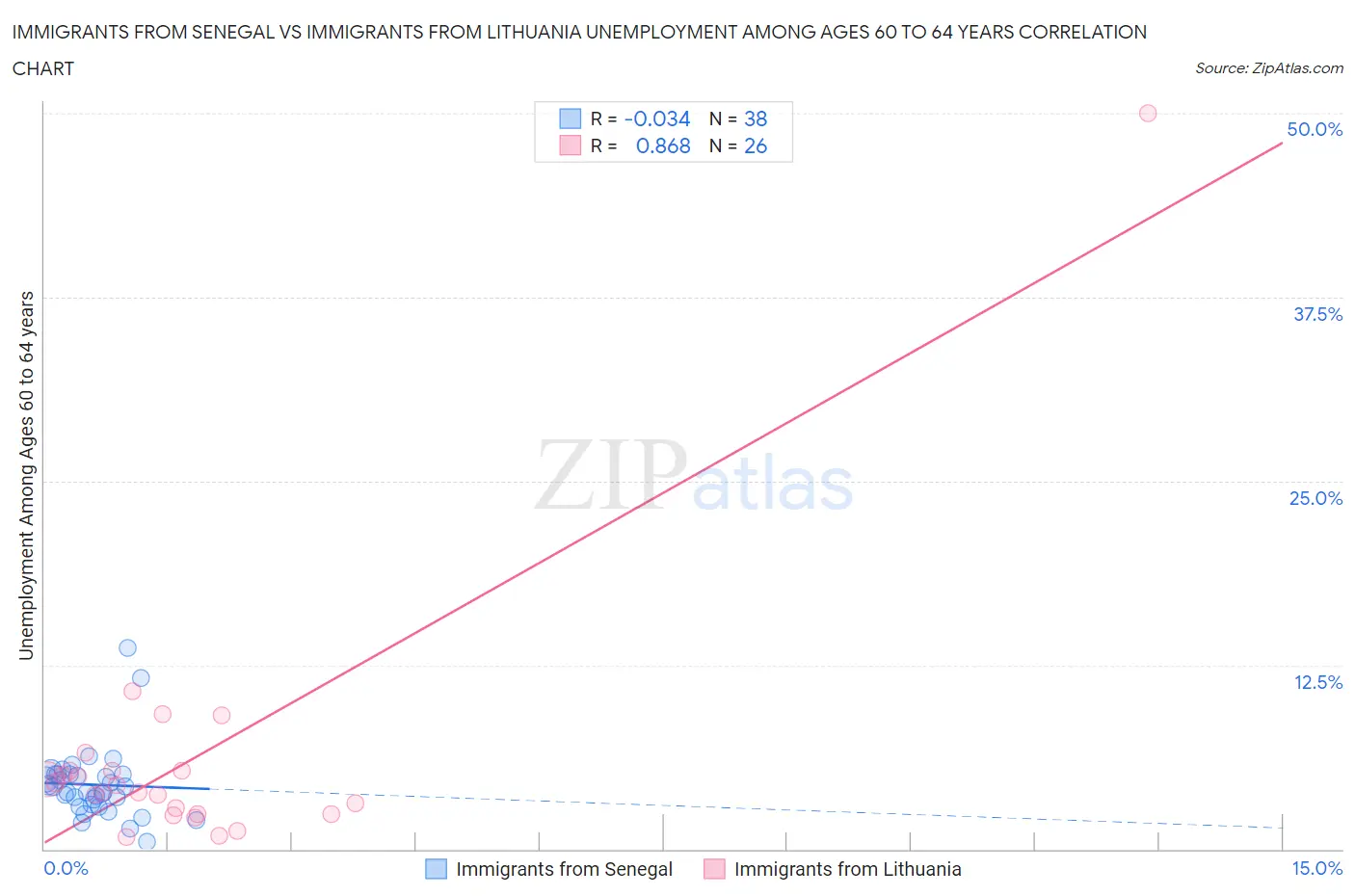 Immigrants from Senegal vs Immigrants from Lithuania Unemployment Among Ages 60 to 64 years