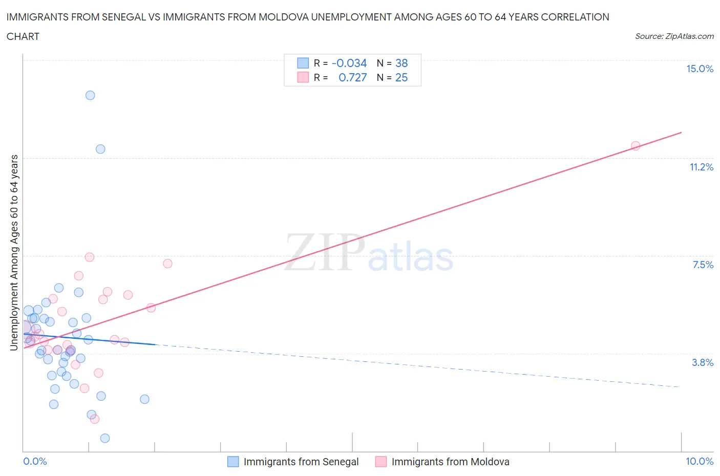 Immigrants from Senegal vs Immigrants from Moldova Unemployment Among Ages 60 to 64 years