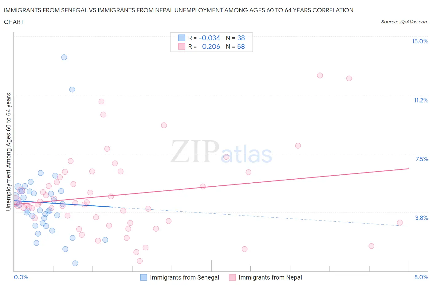 Immigrants from Senegal vs Immigrants from Nepal Unemployment Among Ages 60 to 64 years