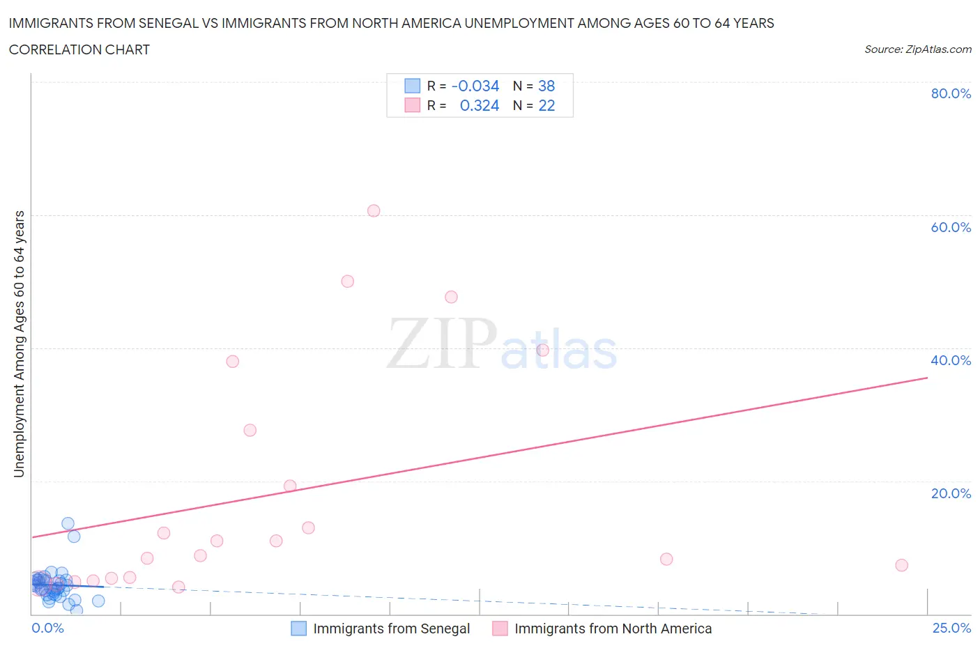 Immigrants from Senegal vs Immigrants from North America Unemployment Among Ages 60 to 64 years