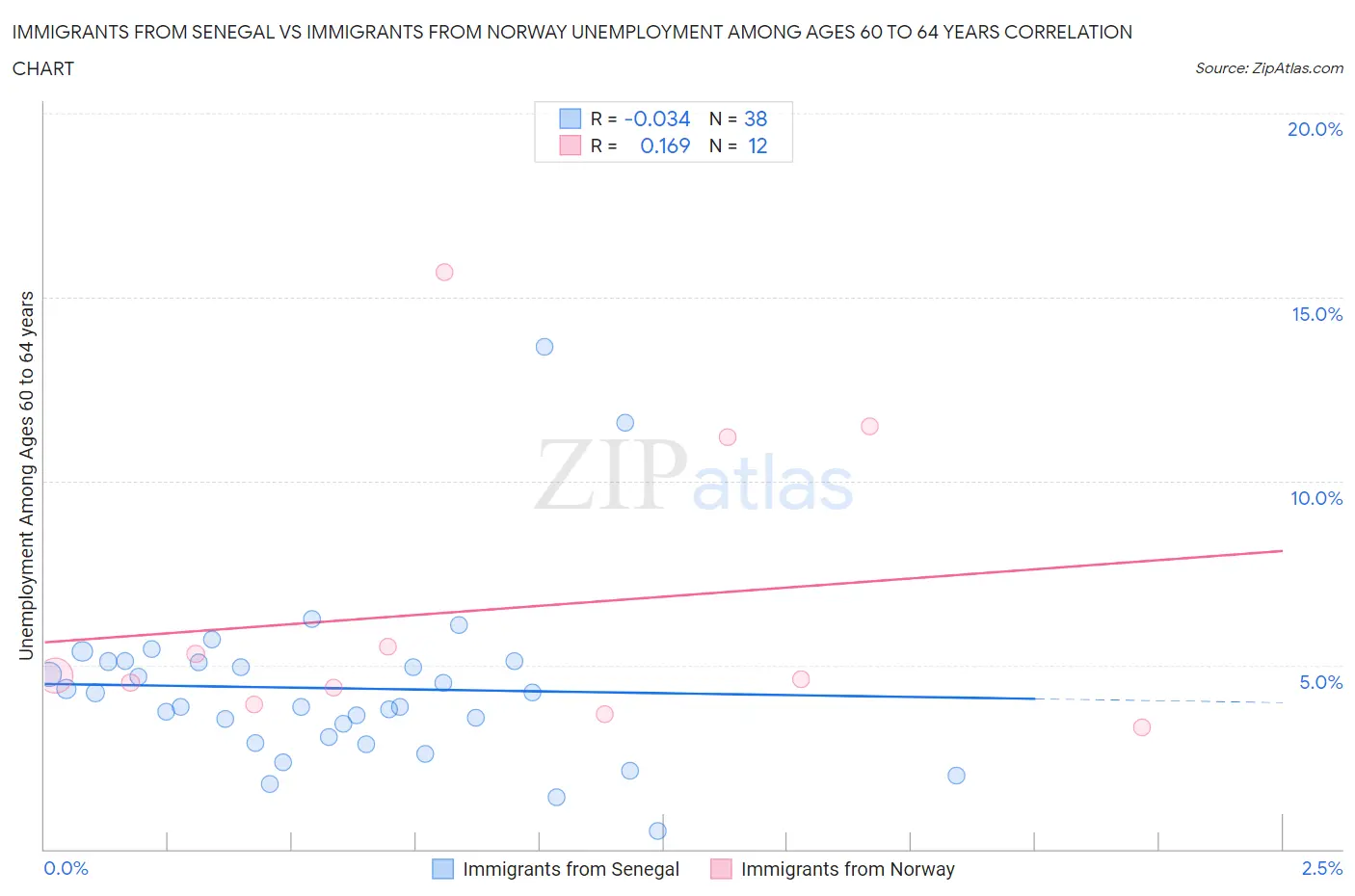 Immigrants from Senegal vs Immigrants from Norway Unemployment Among Ages 60 to 64 years