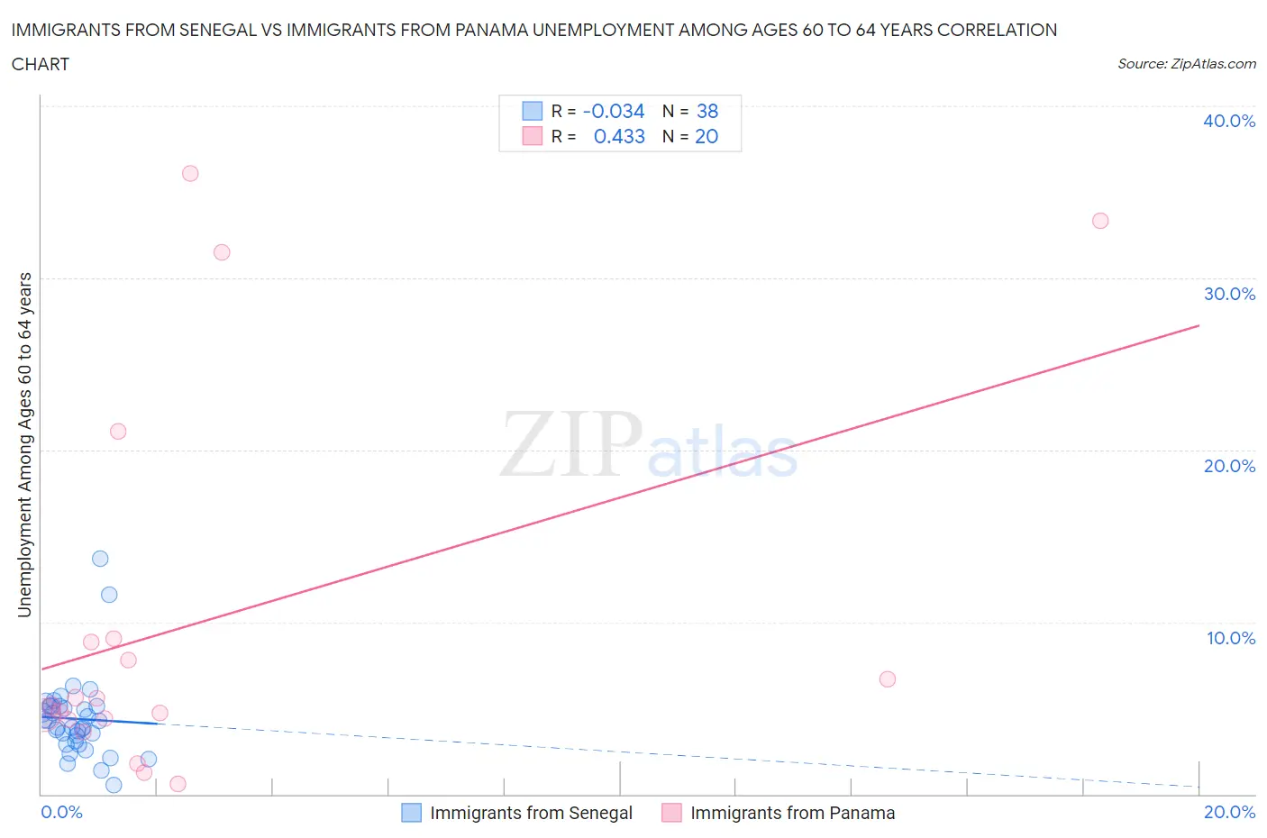 Immigrants from Senegal vs Immigrants from Panama Unemployment Among Ages 60 to 64 years