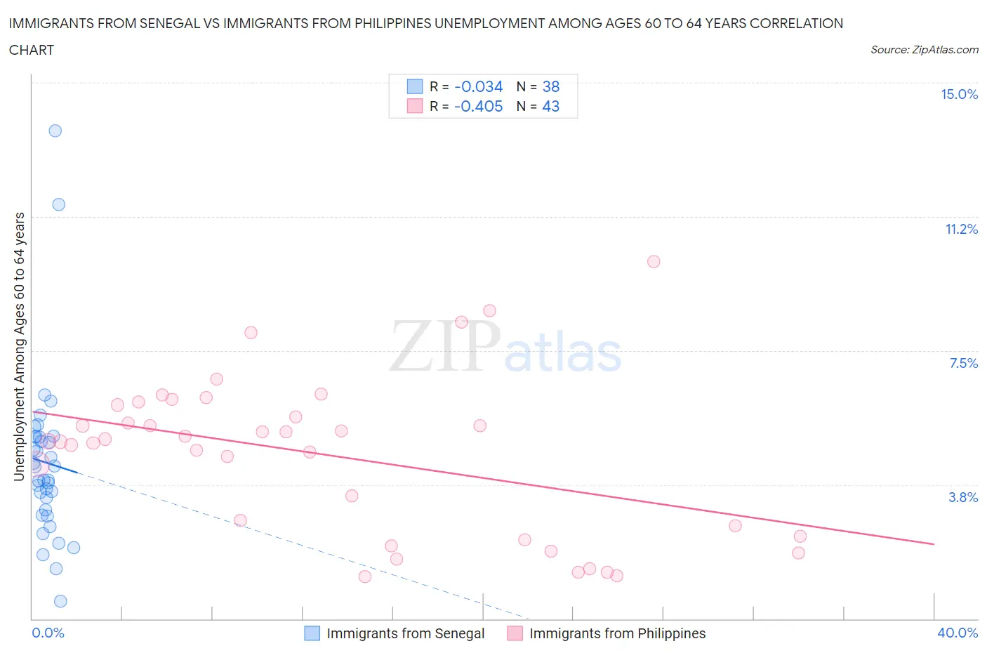 Immigrants from Senegal vs Immigrants from Philippines Unemployment Among Ages 60 to 64 years