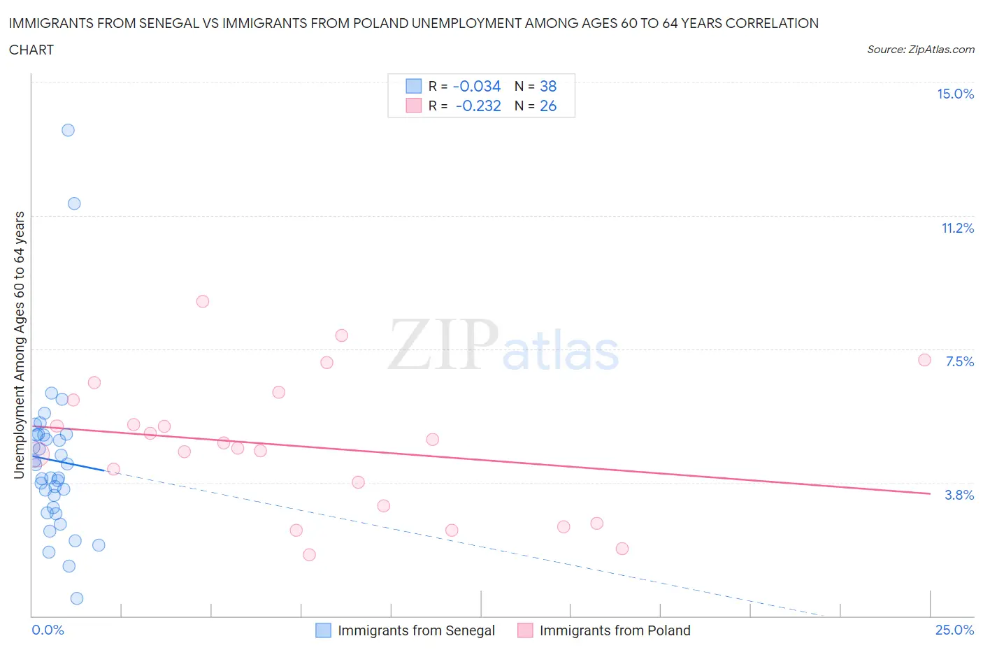 Immigrants from Senegal vs Immigrants from Poland Unemployment Among Ages 60 to 64 years