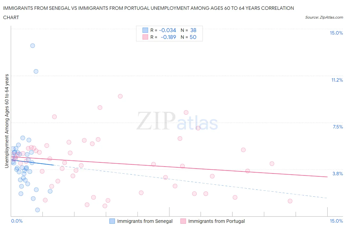 Immigrants from Senegal vs Immigrants from Portugal Unemployment Among Ages 60 to 64 years