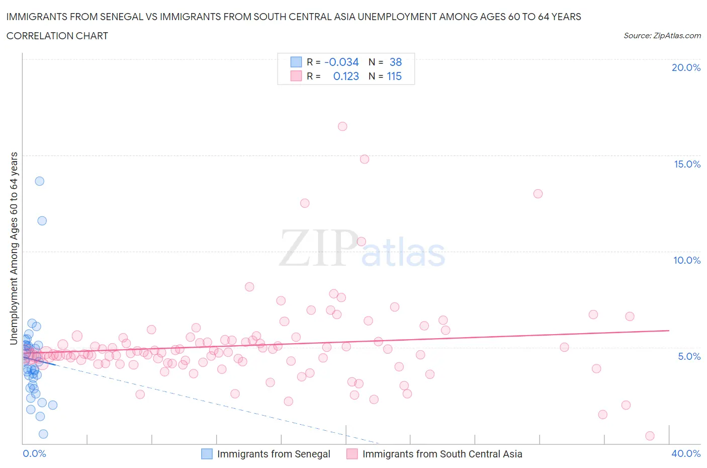 Immigrants from Senegal vs Immigrants from South Central Asia Unemployment Among Ages 60 to 64 years