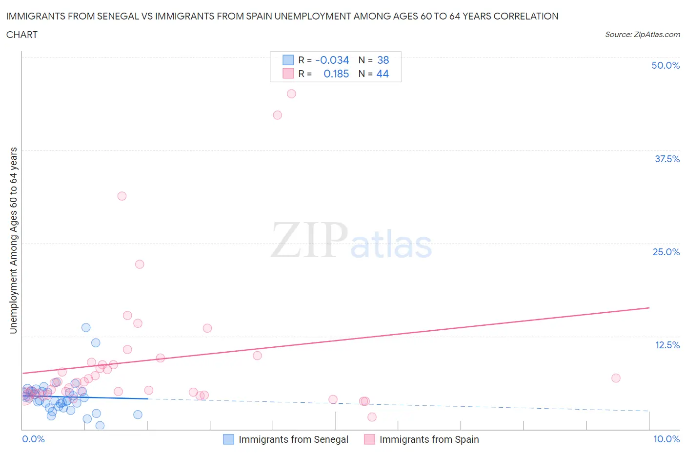 Immigrants from Senegal vs Immigrants from Spain Unemployment Among Ages 60 to 64 years